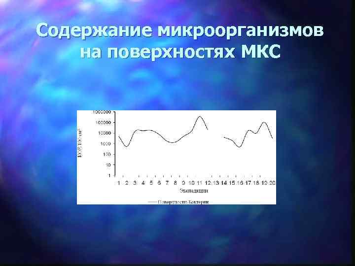 Содержание микроорганизмов на поверхностях МКС 