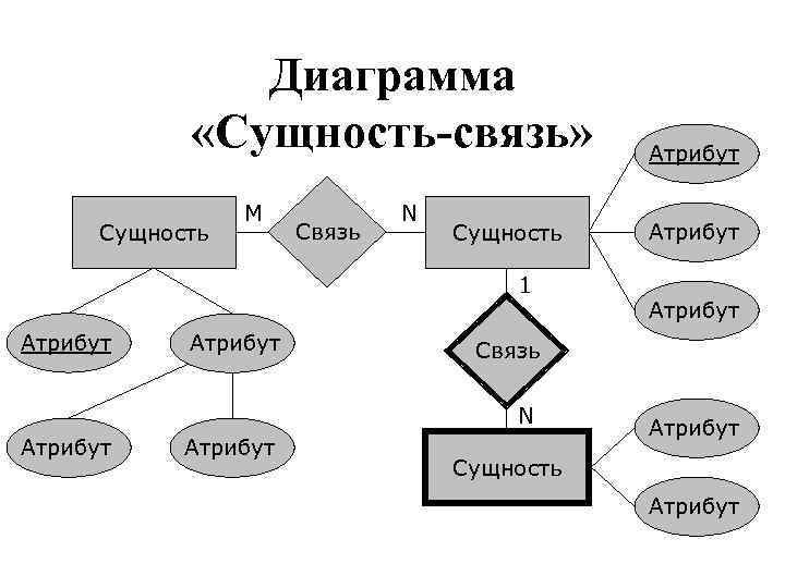 Диаграмма «Сущность-связь» Сущность M Связь N Сущность 1 Атрибут Атрибут Связь N Атрибут Сущность