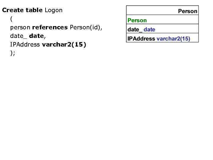 Create table Logon ( person references Person(id), date_ date, IPAddress varchar 2(15) ); 