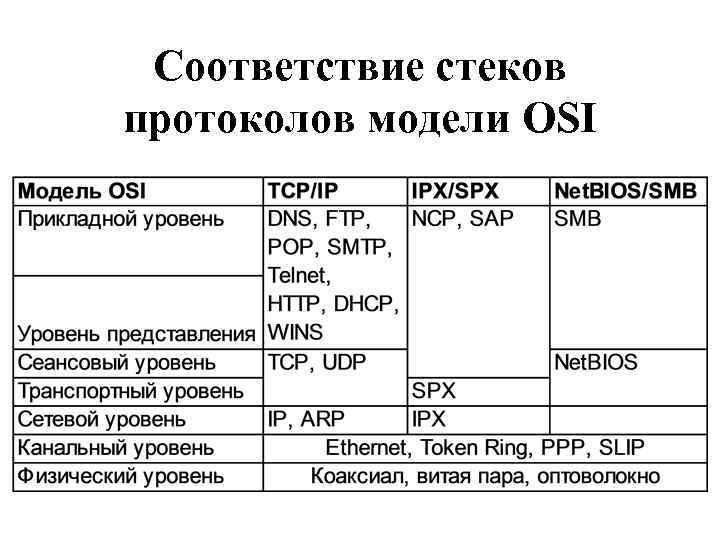 Соответствие стеков протоколов модели OSI 