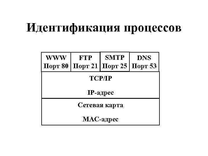 Идентификация процессов SMTP WWW FTP DNS Порт 80 Порт 21 Порт 25 Порт 53