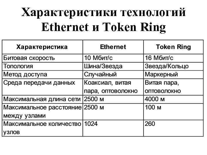 Характеристики технологий Ethernet и Token Ring 