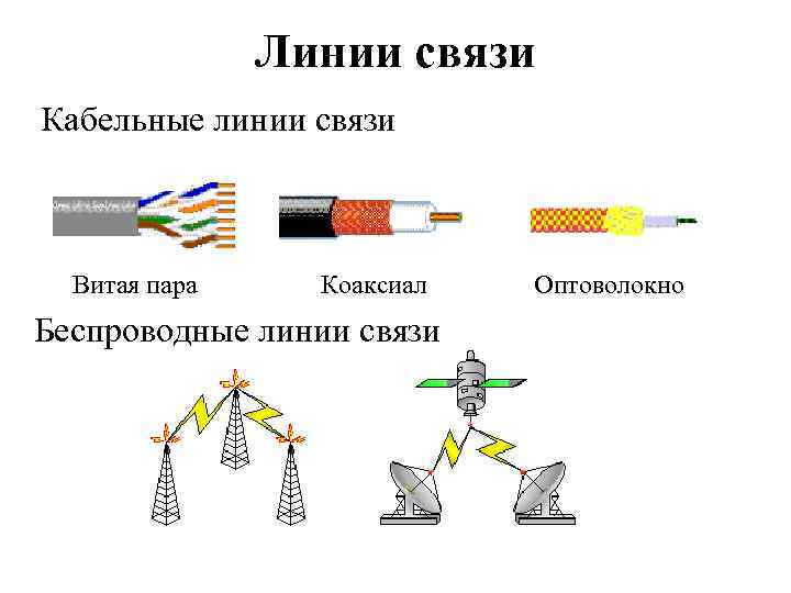 Линии связи Кабельные линии связи Витая пара Коаксиал Беспроводные линии связи Оптоволокно 