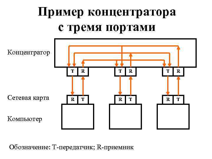 Пример концентратора с тремя портами Концентратор T Сетевая карта R T R T R