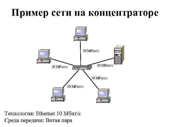 Пример сети на концентраторе 10 Мбит/с 10 Мбит/с Технология: Ethernet 10 Мбит/с Среда передачи: