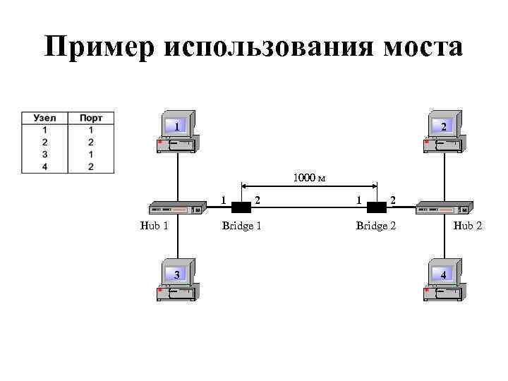 Пример использования моста 1 2 1000 м 1 Hub 1 2 Bridge 1 3