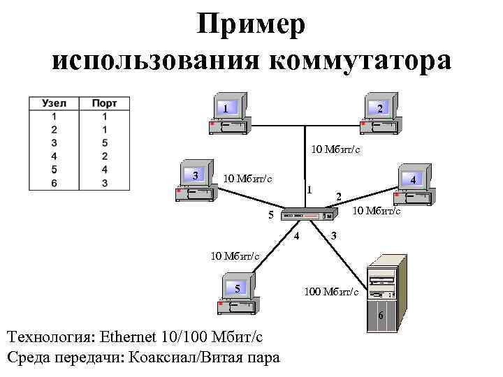 Пример использования коммутатора 1 2 10 Мбит/с 3 10 Мбит/с 1 4 2 10