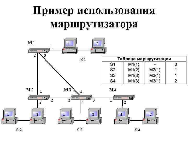 Пример использования маршрутизатора M 1 2 3 M 2 2 S 1 M 3