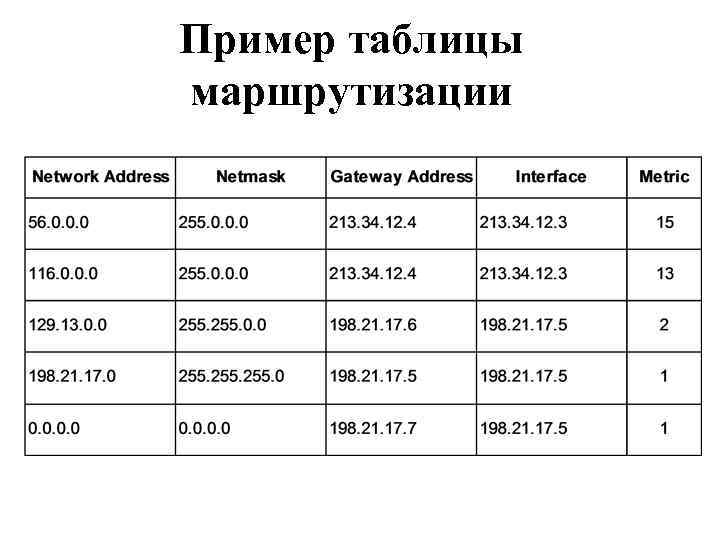 Таблица образец. Таблица маршрутизации подсетей. Пример таблицы маршрутизации. Таблица марша. Таблица маршрутизации роутера.