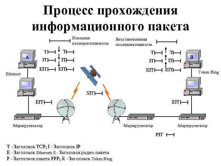 Процесс прохождения информационного пакета Исходная последовательность А Ethernet Восстановленная последовательность Т Т IТ IТ