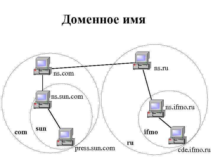 Доменное имя ns. ru ns. com ns. sun. com ns. ifmo. ru com sun