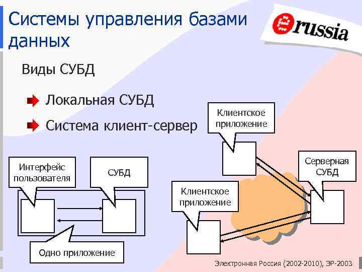 Условия выбора субд