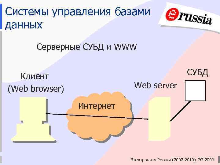 Системы управления базами данных Серверные СУБД и WWW СУБД Клиент (Web browser) Web server