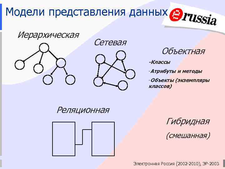 Модели представления данных Иерархическая Сетевая Объектная -Классы -Атрибуты и методы -Объекты (экземпляры классов) Реляционная