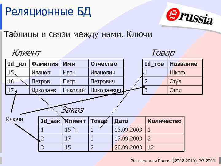 Связь между базами данных