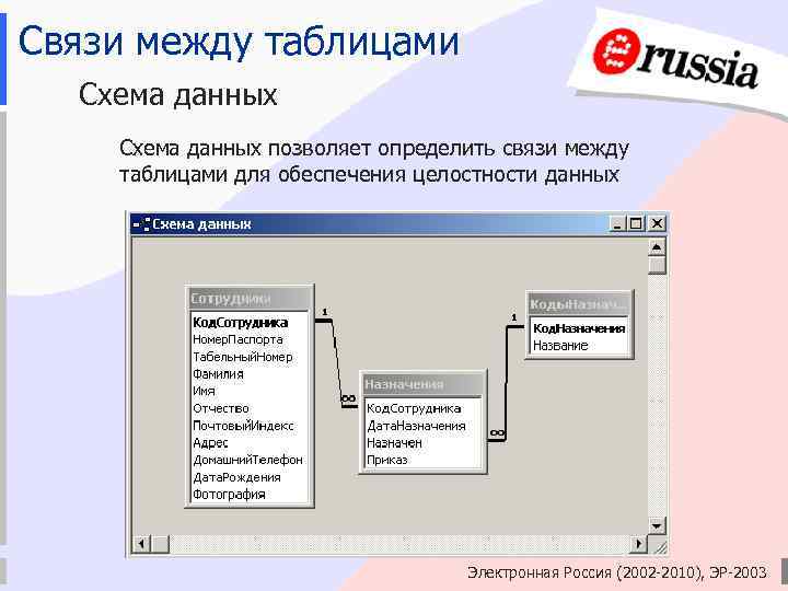 Связи между таблицами Схема данных позволяет определить связи между таблицами для обеспечения целостности данных