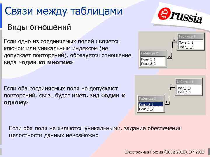 Связи между таблицами Виды отношений Если одно из соединяемых полей является ключом или уникальным