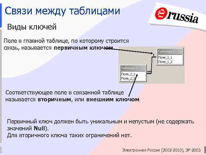 Связи между таблицами Виды ключей Поле в главной таблице, по которому строится связь, называется