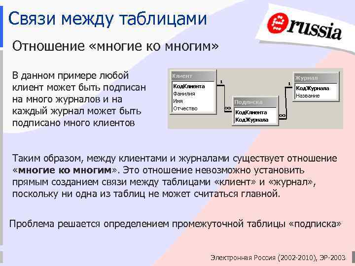 Связи между таблицами Отношение «многие ко многим» В данном примере любой клиент может быть