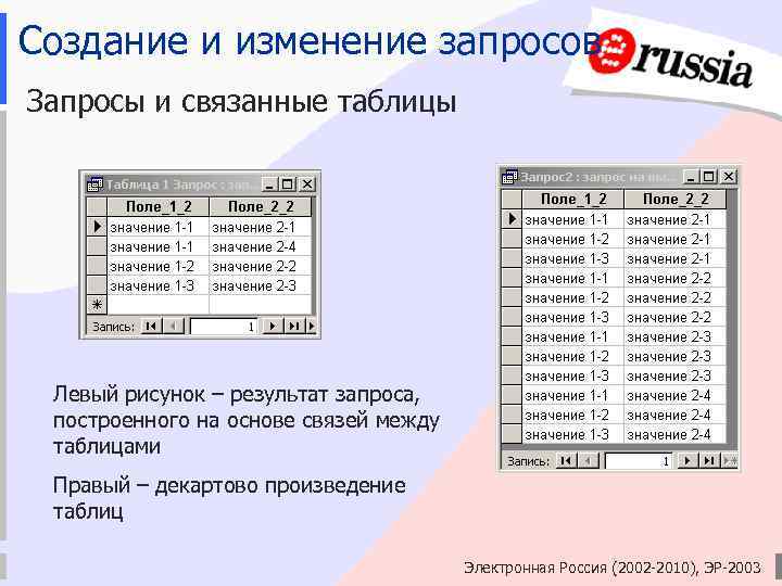 Создание и изменение запросов Запросы и связанные таблицы Левый рисунок – результат запроса, построенного