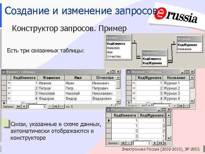 Создание и изменение запросов Конструктор запросов. Пример Есть три связанных таблицы: Связи, указанные в