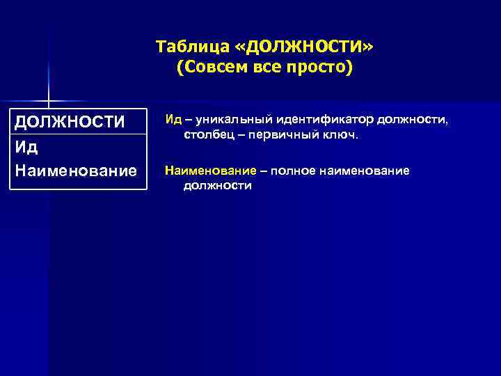 Таблица «ДОЛЖНОСТИ» (Совсем все просто) ДОЛЖНОСТИ Ид Наименование Ид – уникальный идентификатор должности, столбец