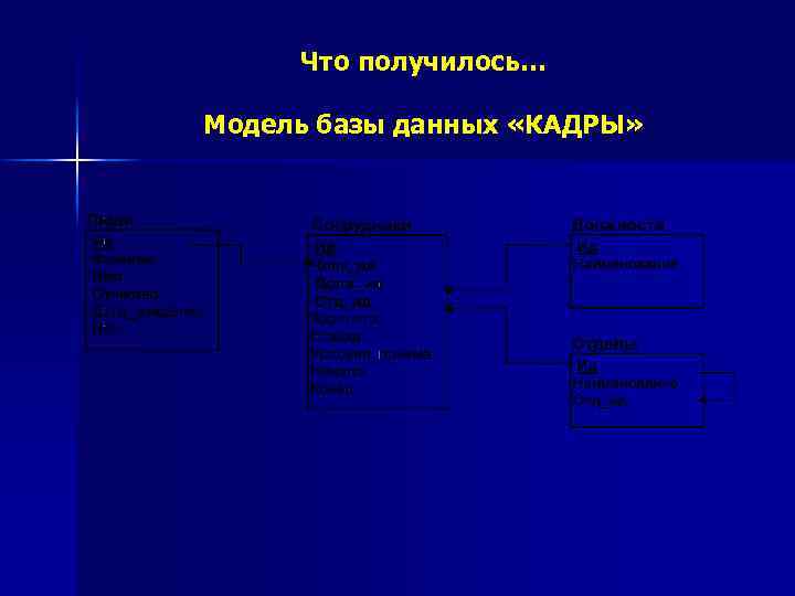 Что получилось… Модель базы данных «КАДРЫ» 