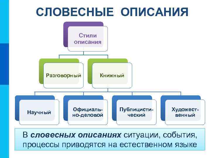 СЛОВЕСНЫЕ ОПИСАНИЯ Стили описания Разговорный Научный Книжный Официально-деловой Публицистический Художественный В словесных описаниях ситуации,