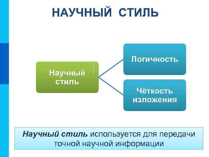 НАУЧНЫЙ СТИЛЬ Логичность Научный стиль Чёткость изложения Научный стиль используется для передачи точной научной