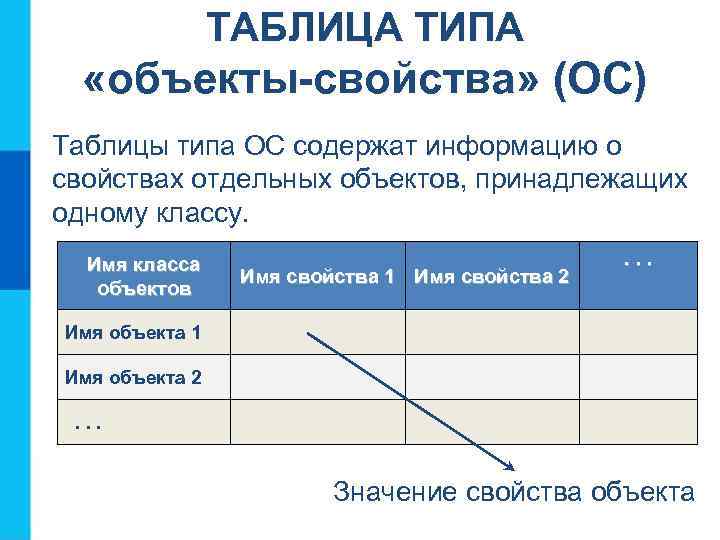 ТАБЛИЦА ТИПА «объекты-свойства» (ОС) Таблицы типа ОС содержат информацию о свойствах отдельных объектов, принадлежащих