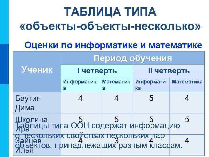 ТАБЛИЦА ТИПА «объекты-несколько» Оценки по информатике и математике Период обучения Ученик I четверть II
