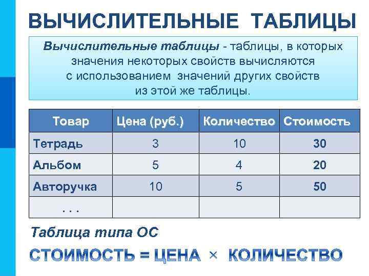 ВЫЧИСЛИТЕЛЬНЫЕ ТАБЛИЦЫ Вычислительные таблицы - таблицы, в которых значения некоторых свойств вычисляются с использованием