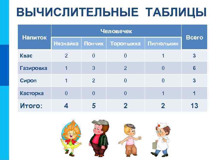 ВЫЧИСЛИТЕЛЬНЫЕ ТАБЛИЦЫ Напиток Человечек Незнайка Пончик Торопыжка Пилюлькин Всего Квас 2 0 0 1