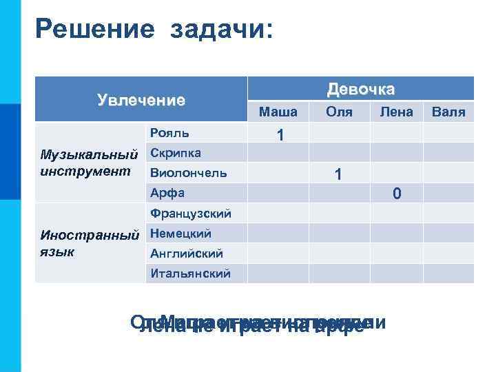 Решение задачи: Увлечение Рояль Музыкальный Скрипка инструмент Виолончель Девочка Маша Оля Лена 1 1