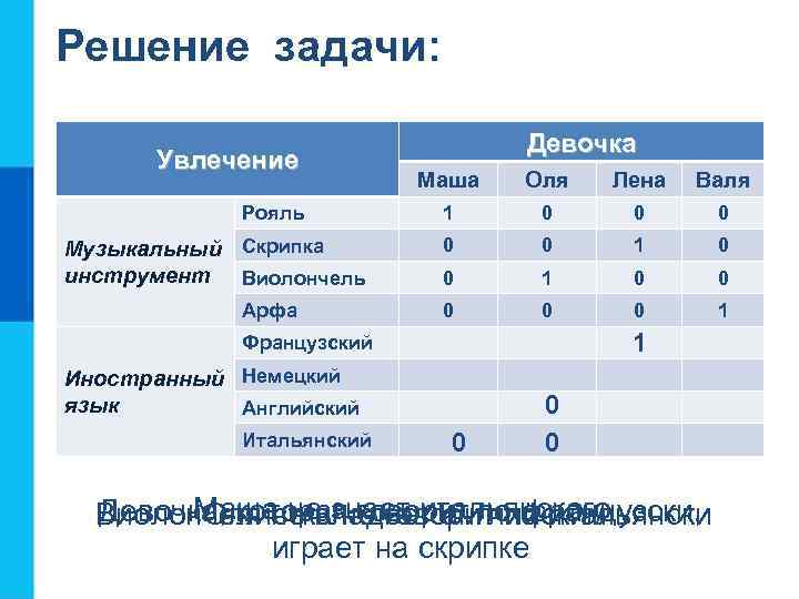 Решение задачи: Увлечение Рояль Музыкальный Скрипка инструмент Виолончель Арфа Девочка Маша Оля Лена Валя