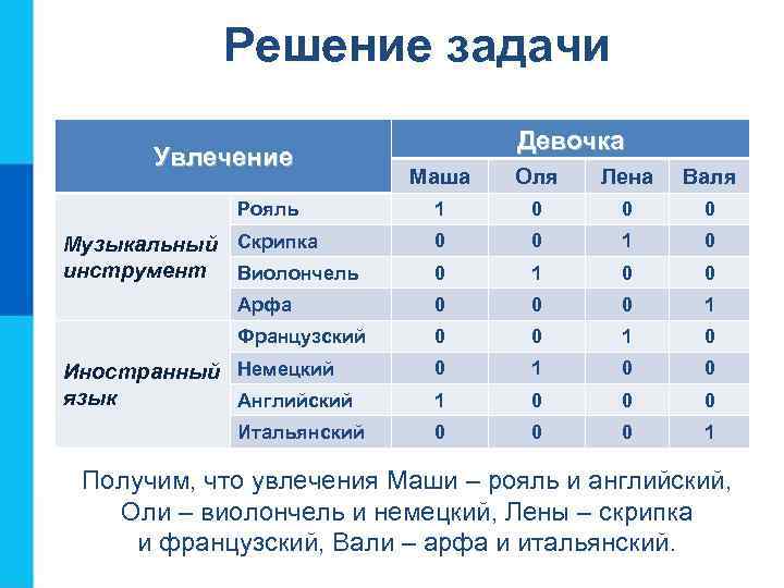 Решение задачи Увлечение Девочка Маша Оля Лена Валя 1 0 0 0 1 0
