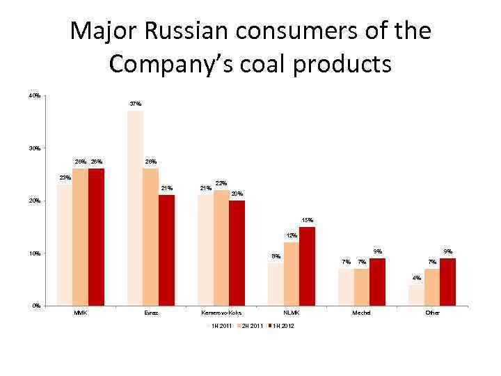 Major Russian consumers of the Company’s coal products 40% 37% 30% 26% 26% 23%