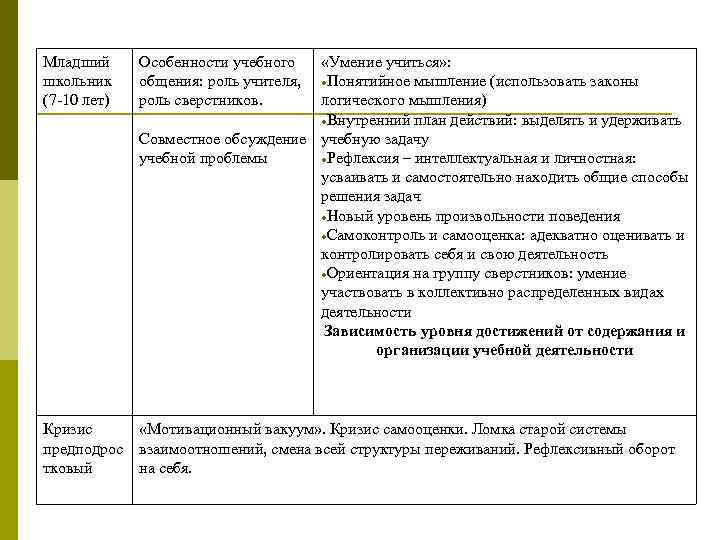 Младший школьник (7 -10 лет) Особенности учебного общения: роль учителя, роль сверстников. «Умение учиться»