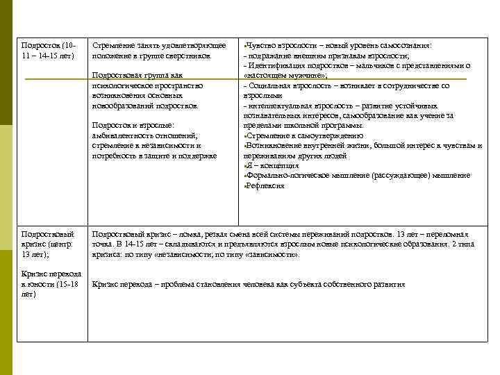 Подросток (1011 – 14 -15 лет) Стремление занять удовлетворяющее положение в группе сверстников. Подростковая