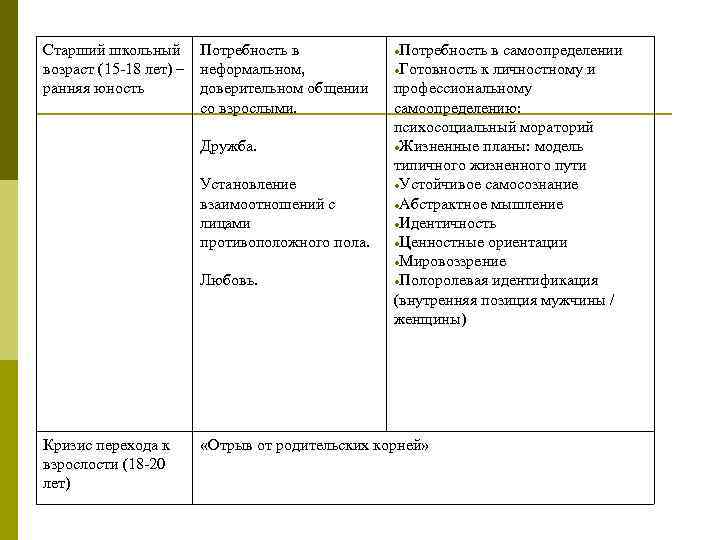 Старший школьный Потребность в возраст (15 -18 лет) – неформальном, ранняя юность доверительном общении