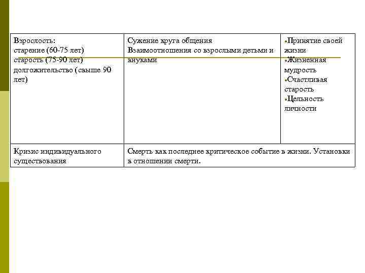 Взрослость: старение (60 -75 лет) старость (75 -90 лет) долгожительство (свыше 90 лет) Сужение