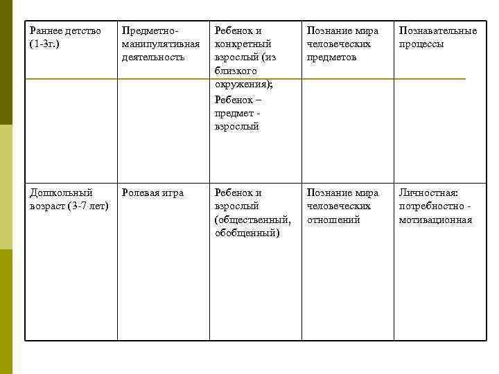 Раннее детство (1 -3 г. ) Предметноманипулятивная деятельность Ребенок и конкретный взрослый (из близкого