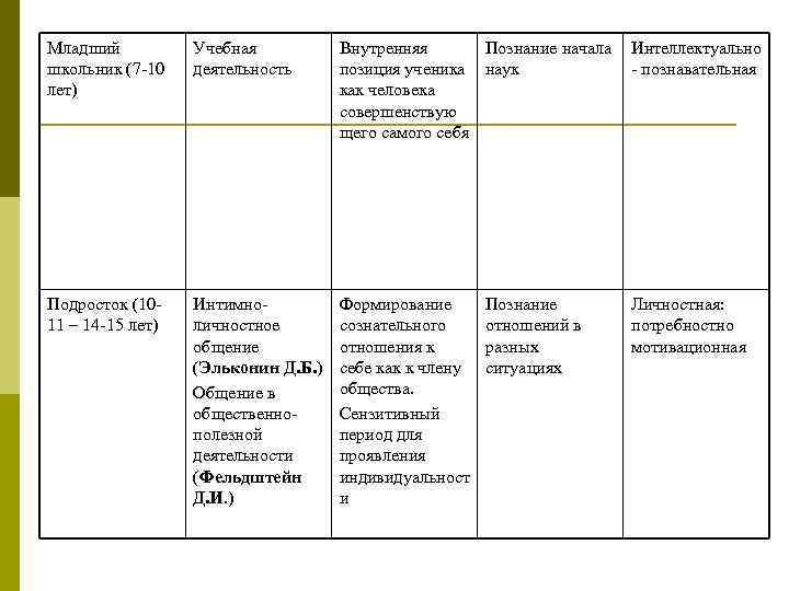 Младший школьник (7 -10 лет) Учебная деятельность Внутренняя Познание начала позиция ученика наук как