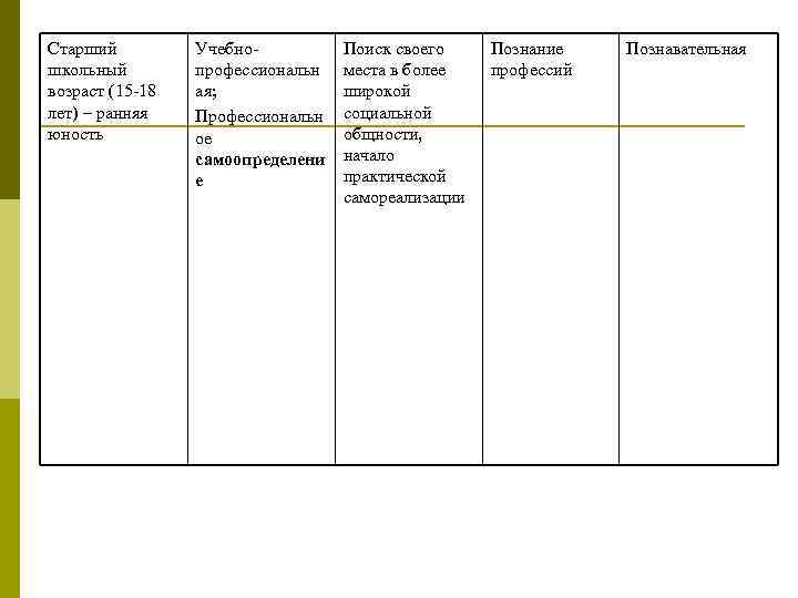 Старший школьный возраст (15 -18 лет) – ранняя юность Учебнопрофессиональн ая; Профессиональн ое самоопределени