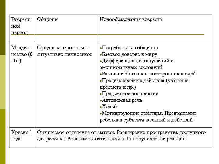 Возраст- Общение ной период Новообразования возраста Младен- С родным взрослым – чество (0 ситуативно-личностное