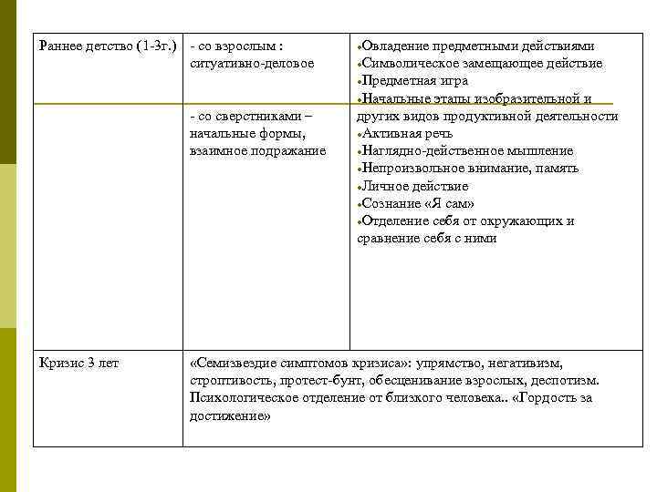 Раннее детство (1 -3 г. ) - со взрослым : ситуативно-деловое - со сверстниками