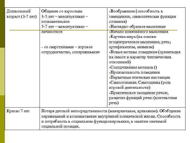 Дошкольный возраст (3 -7 лет) Общение со взрослым: 3 -5 лет – внеситуативно –