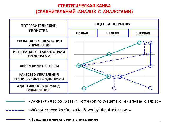 СТРАТЕГИЧЕСКАЯ КАНВА (СРАВНИТЕЛЬНЫЙ АНАЛИЗ С АНАЛОГАМИ) «Voice activated Software in Home control systems for