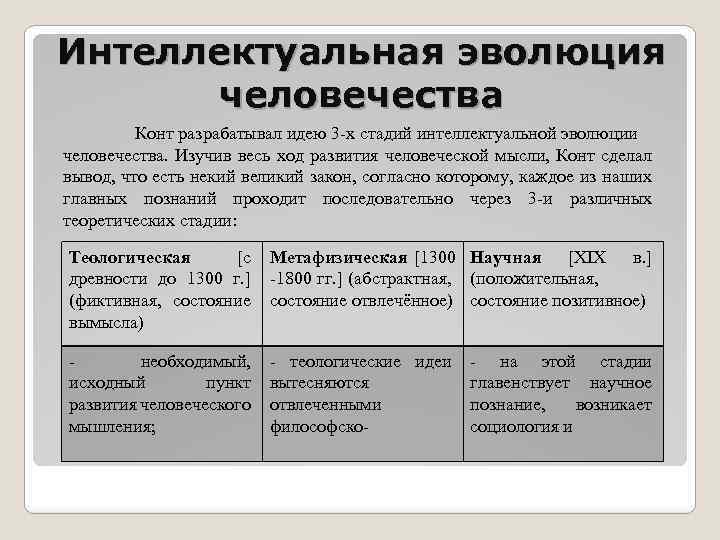 Интеллектуальная эволюция человечества Конт разрабатывал идею 3 -х стадий интеллектуальной эволюции человечества. Изучив весь