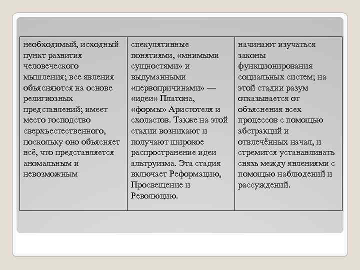 необходимый, исходный пункт развития человеческого мышления; все явления объясняются на основе религиозных представлений; имеет